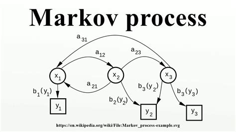 Markov process - YouTube