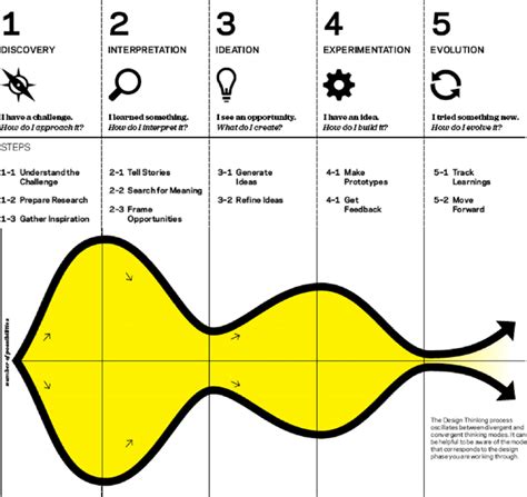 Structure of design thinking process (IDEO.org, 2012). © 2012 IDEO LLC ...