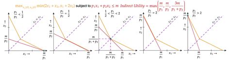 microeconomics - Walrasian Demand and Indirect Utility Function - Economics Stack Exchange