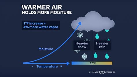 Climate change is affecting where and how much snow falls across the U ...