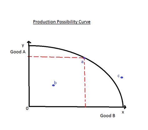 Business With Ease: Production Possibility Curve