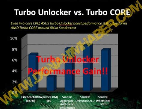 ASUS Develops Own Technology to Rival AMD Turbo Core and Intel Turbo Boost | TechPowerUp