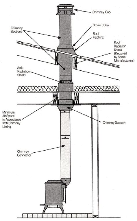 Wood Stove Chimney Diagram.gif (483×778) | Wood stove chimney, Wood ...