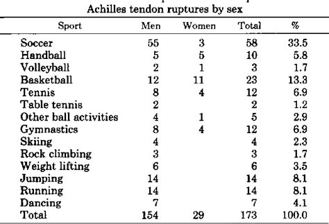 Tendon rupture | Semantic Scholar