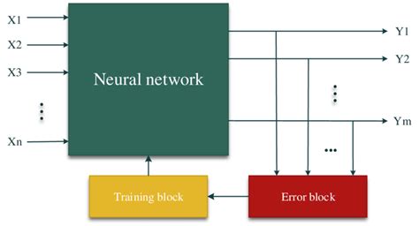 Neural network training principle | Download Scientific Diagram