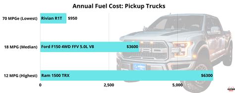 Average and Median MPG For All Types of Pickup Trucks – GizmoDriver