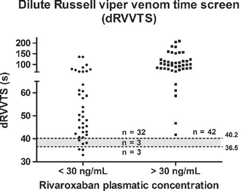 Dilute Russell viper venom time screen (dRVVTS) (seconds) distribution... | Download Scientific ...