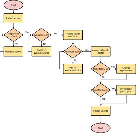 Programming Flowchart Symbols - Chart Examples