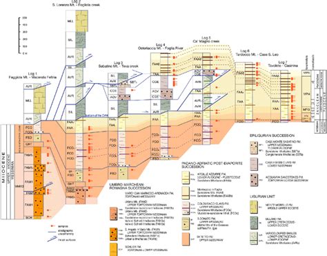 Detailed stratigraphic correlation scheme showing relationships among... | Download Scientific ...