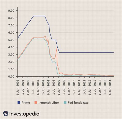 The Federal Funds, Prime, and LIBOR Rates Definition