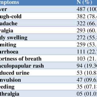 Symptoms in scrub typhus infection. | Download Scientific Diagram