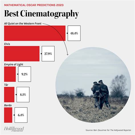 Oscars Predictions 2023 Using Math From Ben Zauzmer – The Hollywood Reporter