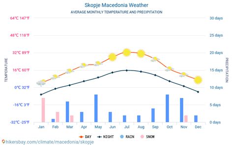 Skopje Macedonië weer 2023 Klimaat en weer in Skopje - De beste tijd en ...