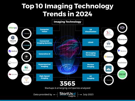 Top 10 Imaging Technology Trends in 2024 | StartUs Insights