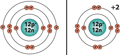 What Is The Orbital Diagram For Magnesium Quora