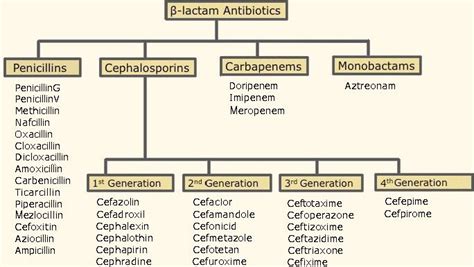 List of penicillin antibiotics: Penicillin | healthdirect