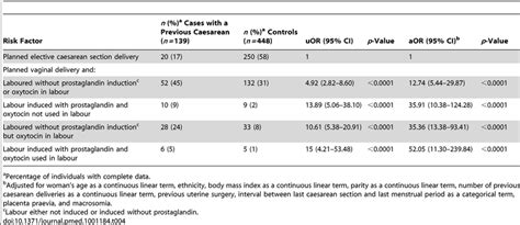 Risk factors for uterine rupture in women with prior delivery by ...