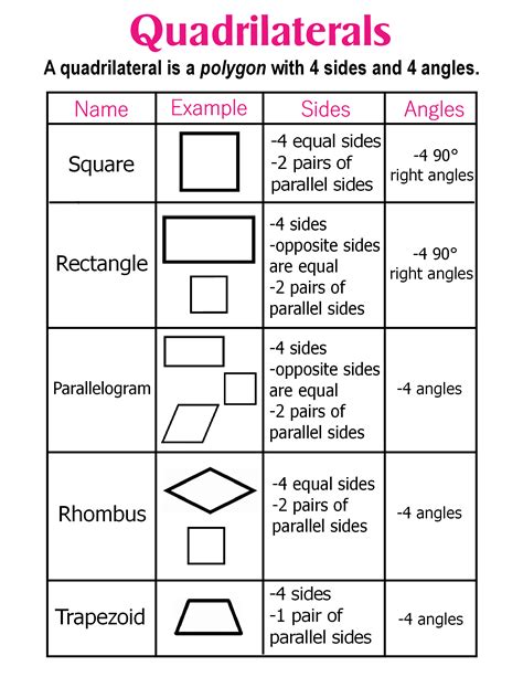 Quadrilaterals ~ Anchor Chart * Jungle Academy | Studying math, Math school, Math tutorials