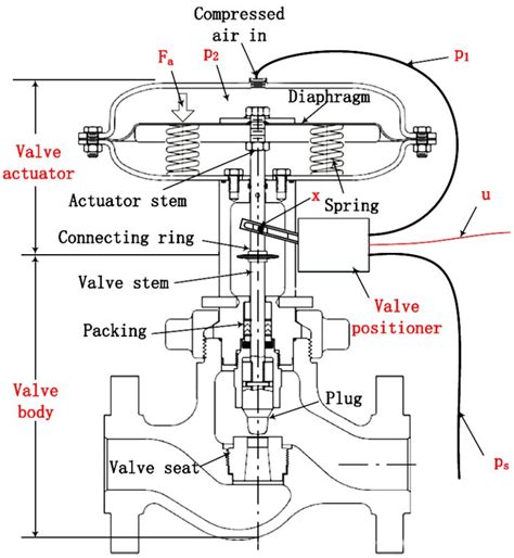 Gland Packing in Control Valve | Control valves, Valve, Gland