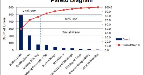 Pareto Analysis - The Statistical technique - Project Management ...