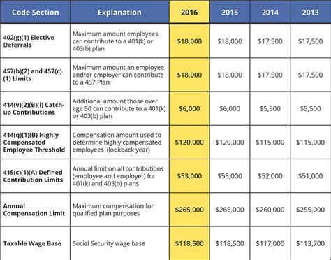 2016 Retirement Plan Limits | National Benefit Services