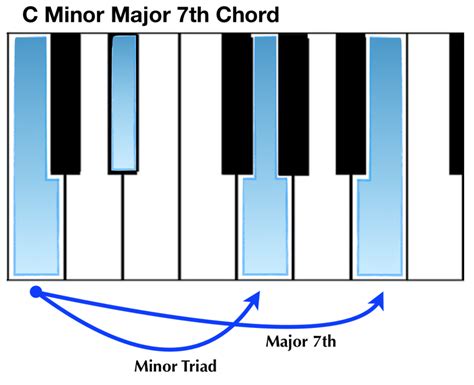 C Minor Chord On Piano - Sheet and Chords Collection