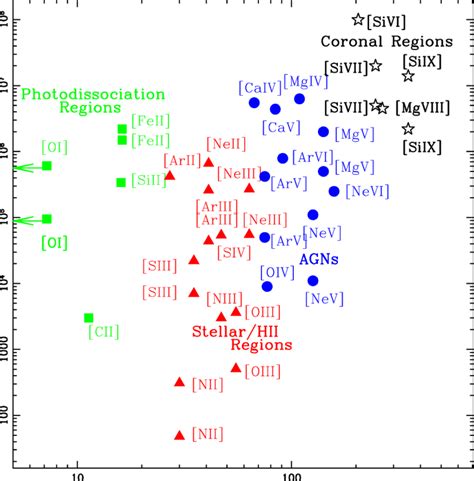 Fine-structure lines in the 3-200 µm range. The lines are plotted as a ...