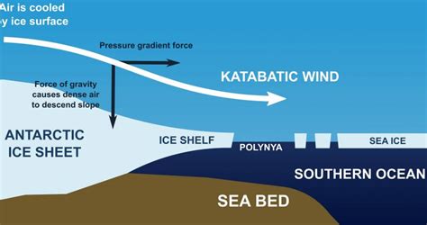 Katabatic Wind - QS Study