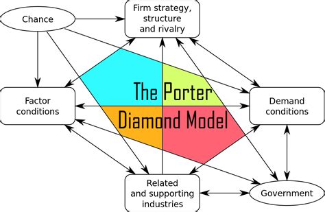 Modelo Diamante De Porter