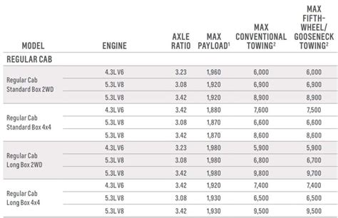 2018 Chevy Silverado 1500 Towing Capacity (with Charts & Payload)