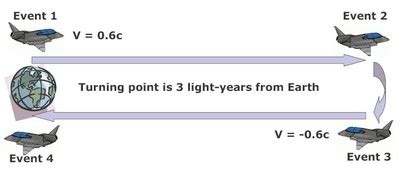 CR4 - Blog Entry: 'Paradoxes' of Relativity Part 2A: The Twin Paradox