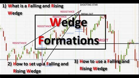 Wedge formations tutorial - YouTube