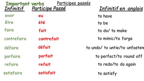 Irregular French past participles | Teaching Resources