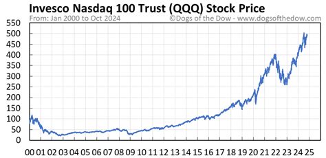 QQQ Stock Price Today (plus 7 insightful charts) • Dogs of the Dow