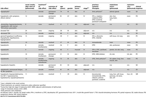 Ipilimumab-induced side effects of the endrocrine system. | Download Table