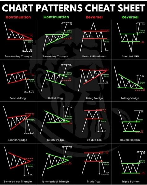 CHART PATTERNS CHEAT SHEET Entry ontinuation Continuation Roversal ...