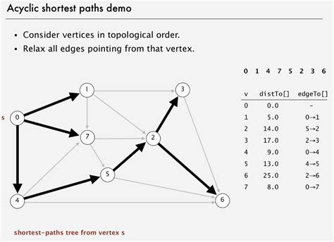 Topological Sort Algorithm | Deep Notes