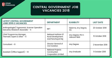 Are you preparing for Central Government Jobs? Upkar Prakashan presents ...