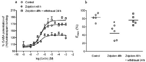 The effect of prolonged zolpidem treatment (10 μM, 48 h) and its... | Download Scientific Diagram