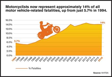 Motorcyclist Fatalities by State: 2017 Preliminary Data | GHSA