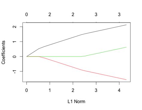 Solved – Lasso regression coefficients values – Math Solves Everything