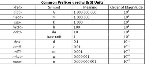 common SI units conversion guide : r/coolguides