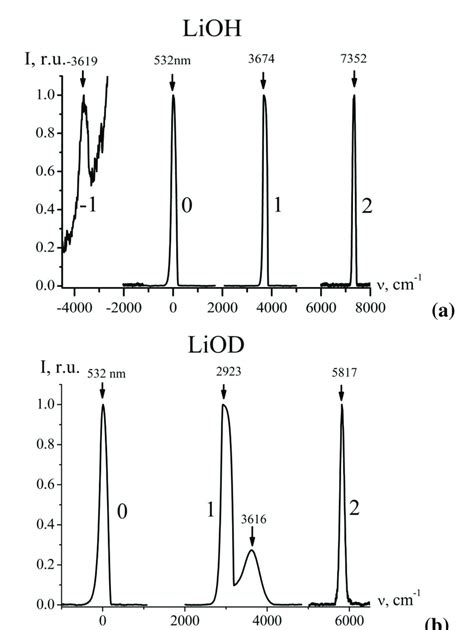 The stimulated Raman scattering spectra in lithium compounds: a ...