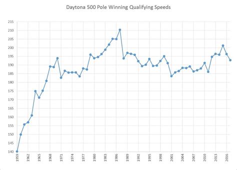 Chart: Daytona 500 Pole Winning Qualifying Speeds through History : NASCAR