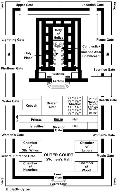 Interior Layout of Jerusalem's Temple Large Picture | JEWISH TEMPLE HISTORY | Pinterest | Temple ...