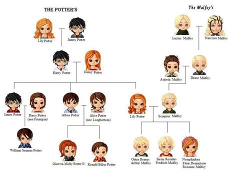 FAMILY TREE!!!! by sophiafreak7797 | Arbre généalogique, Arbre ...