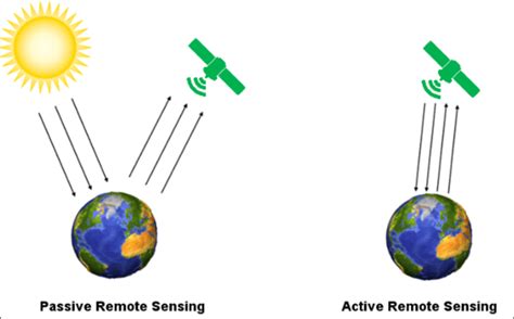 Differences between passive and active sensors. | Download Scientific Diagram