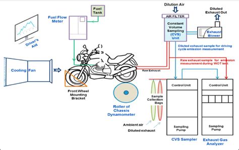 The schematic of two-wheeler chassis dynamometer test facility. | Download Scientific Diagram