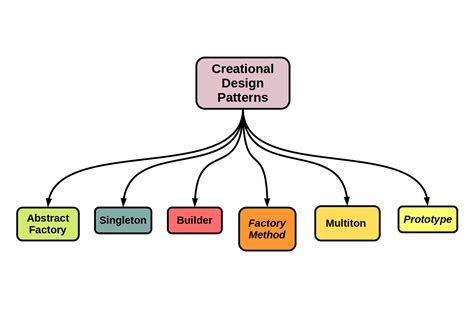 Software Design Patterns - A COMPLETE GUIDE – Fly Spaceships With Your Mind