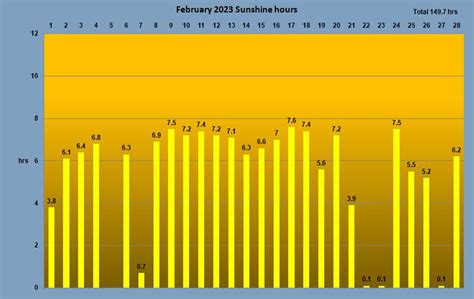 february weather